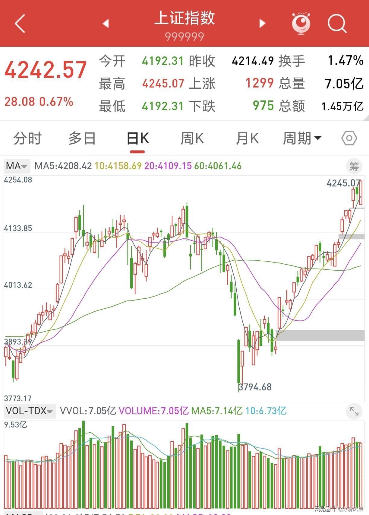 kaiyun-A股:股民坐稳扶好了,不出意外的话,明天或迎来更大级别逼空行情？